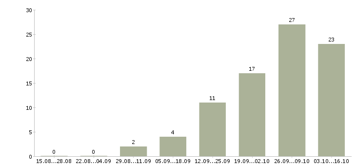 Работа инженер по эксплуатации в Воронеже - Число вакансий в Воронеже по специальности инженер по эксплуатации за 2 месяца