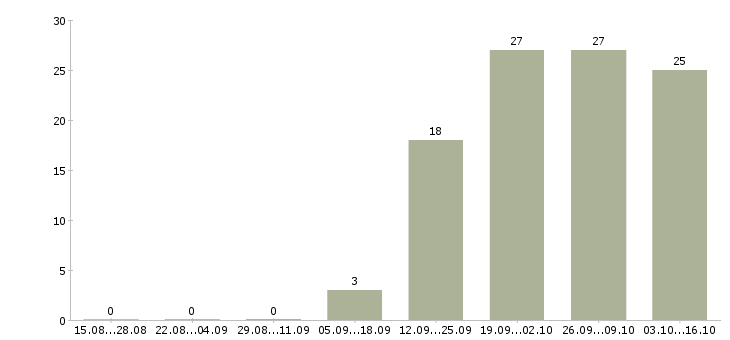 Работа специалист по клиентам в Домодедово - Число вакансий в Домодедово по специальности специалист по клиентам за 2 месяца