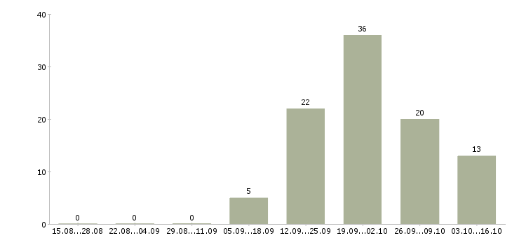 Работа риэлтор по недвижимости в Екатеринбурге - Число вакансий в Екатеринбурге по специальности риэлтор по недвижимости за 2 месяца