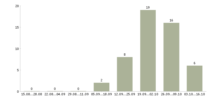 Работа сварщики на вахту в Екатеринбурге - Число вакансий в Екатеринбурге по специальности сварщики на вахту за 2 месяца