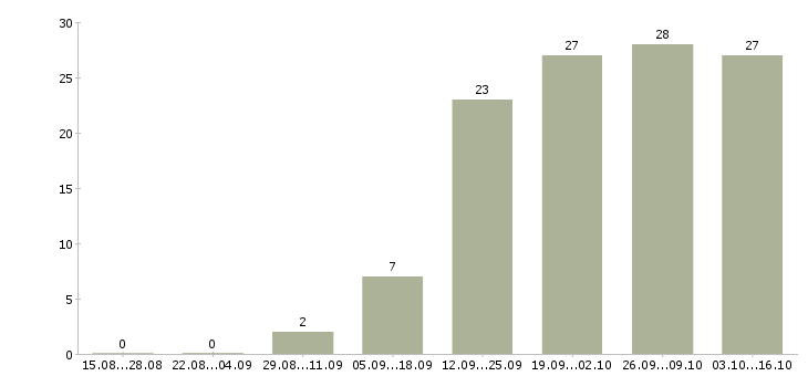 Работа продавец консультант в магазины в Иваново - Число вакансий в Иваново по специальности продавец консультант в магазины за 2 месяца