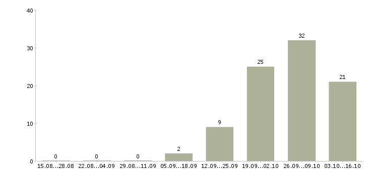 Работа начальник строительства в Иркутске - Число вакансий в Иркутске по специальности начальник строительства за 2 месяца