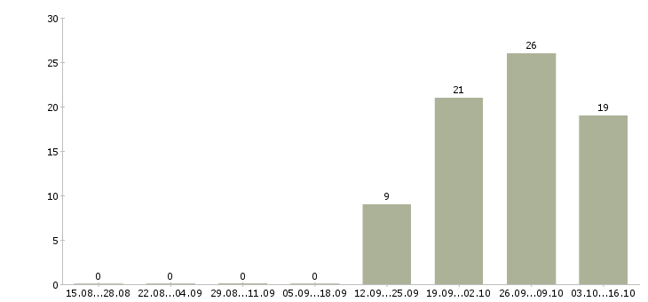 Работа руководитель по строительству в Иркутске - Число вакансий в Иркутске по специальности руководитель по строительству за 2 месяца