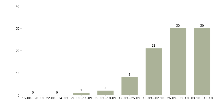 Работа генеральный директор компании в Казани - Число вакансий в Казани по специальности генеральный директор компании за 2 месяца