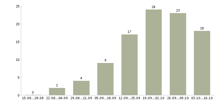 Работа администратор с обучением в Калуге - Число вакансий в Калуге по специальности администратор с обучением за 2 месяца