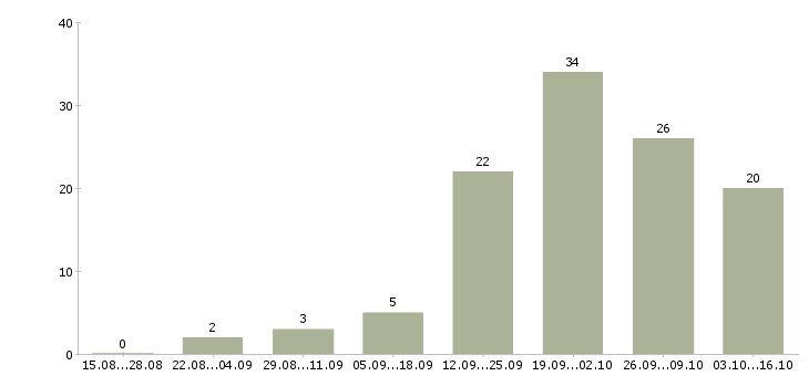 Работа без подготовки в Кемерово - Число вакансий в Кемерово по специальности без подготовки за 2 месяца