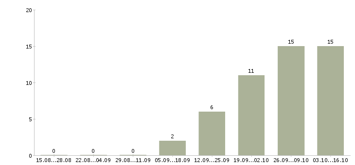 Работа менеджер по продажам оборудования в Кирове - Число вакансий в Кирове по специальности менеджер по продажам оборудования за 2 месяца