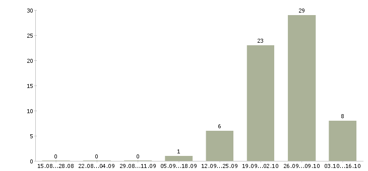 Работа сварщик на вахту в Кирове - Число вакансий в Кирове по специальности сварщик на вахту за 2 месяца