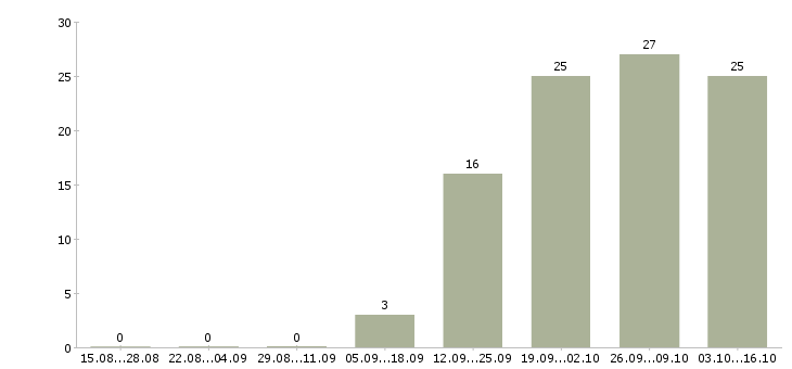 Работа менеджер отдела продажам в Клине - Число вакансий в Клине по специальности менеджер отдела продажам за 2 месяца