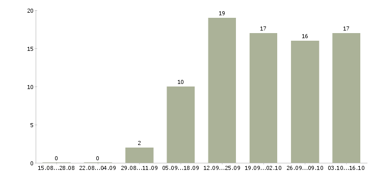 Работа нужны сотрудники в Костроме - Число вакансий в Костроме по специальности нужны сотрудники за 2 месяца
