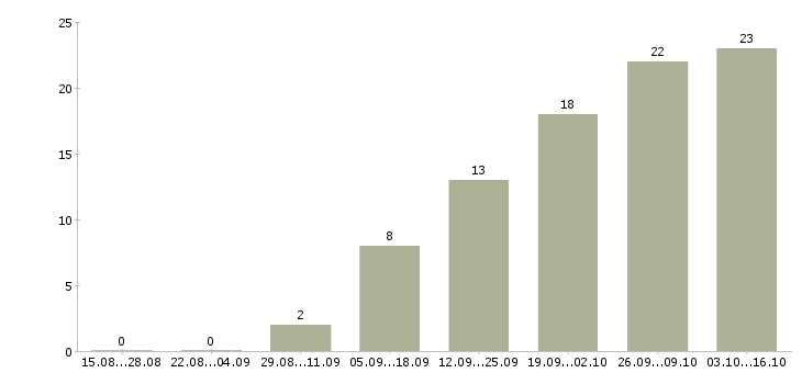 Работа спортивный аналитик в Краснодаре - Число вакансий в Краснодаре по специальности спортивный аналитик за 2 месяца
