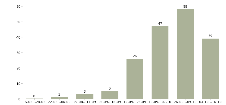 Работа ведущий инженер в Красноярске - Число вакансий в Красноярске по специальности ведущий инженер за 2 месяца