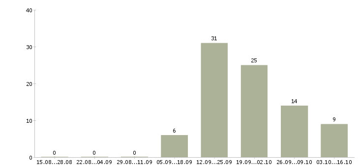 Работа оператор диспетчер в Красноярске - Число вакансий в Красноярске по специальности оператор диспетчер за 2 месяца