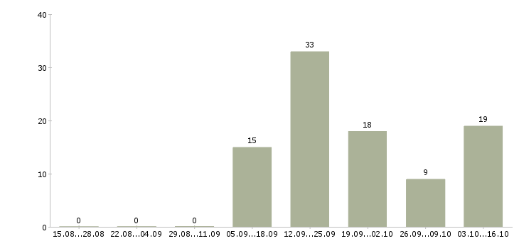 Работа высокооплачиваемая работа в Кургане - Число вакансий в Кургане по специальности высокооплачиваемая работа за 2 месяца
