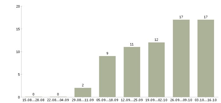 Работа менеджер на телефон в Магнитогорске - Число вакансий в Магнитогорске по специальности менеджер на телефон за 2 месяца