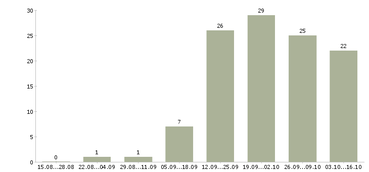 Работа торговый сотрудник в Магнитогорске - Число вакансий в Магнитогорске по специальности торговый сотрудник за 2 месяца