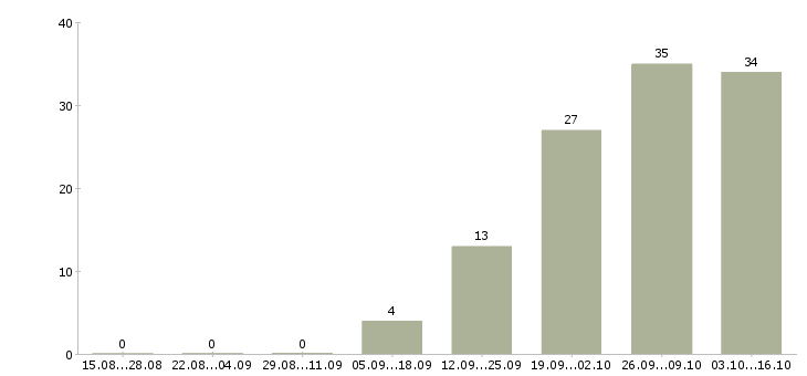 Работа охранник в клуб в Москве - Число вакансий в Москве по специальности охранник в клуб за 2 месяца