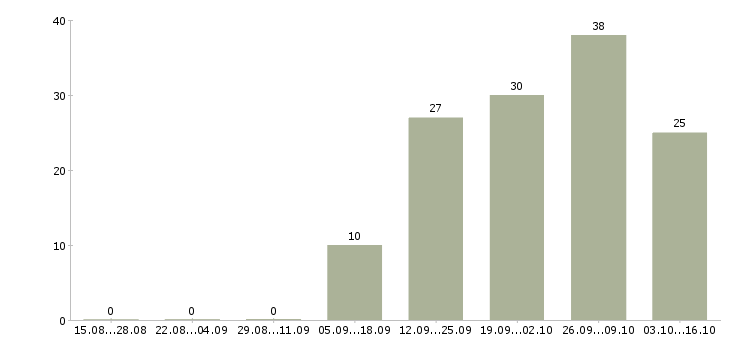 Работа дома без опыта работы в Мурманске - Число вакансий в Мурманске по специальности дома без опыта работы за 2 месяца