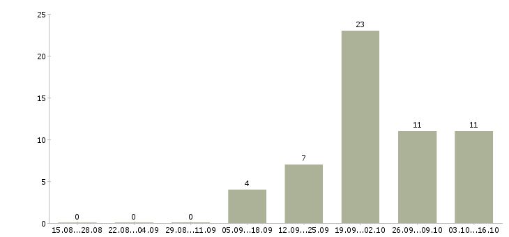 Работа специалист банка в Мурманске - Число вакансий в Мурманске по специальности специалист банка за 2 месяца