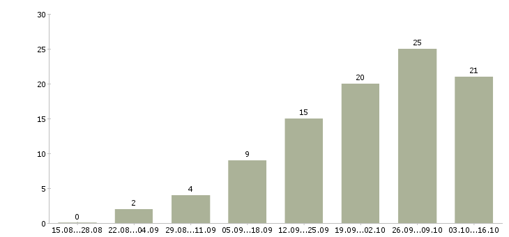 Работа удаленный менеджер в Новороссийске - Число вакансий в Новороссийске по специальности удаленный менеджер за 2 месяца