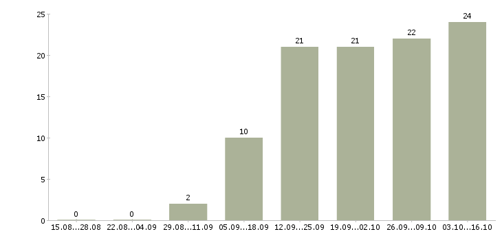 Работа ищем партнеров в Новосибирске - Число вакансий в Новосибирске по специальности ищем партнеров за 2 месяца