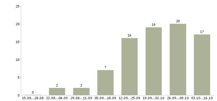 Работа рабочий цеха в Оренбурге - Число вакансий в Оренбурге по специальности рабочий цеха за 2 месяца