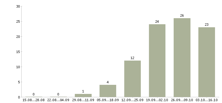 Работа инженер по оборудованию в Пензе - Число вакансий в Пензе по специальности инженер по оборудованию за 2 месяца