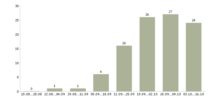 Работа менеджер региональный в Пензе - Число вакансий в Пензе по специальности менеджер региональный за 2 месяца