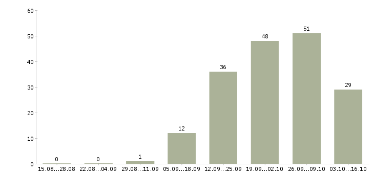 Работа продавец в тц в Пензе - Число вакансий в Пензе по специальности продавец в тц за 2 месяца