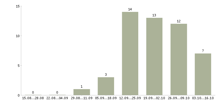 Работа уборщица помещения в Перми - Число вакансий в Перми по специальности уборщица помещения за 2 месяца