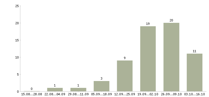 Работа руководитель по развитию в Подольске - Число вакансий в Подольске по специальности руководитель по развитию за 2 месяца