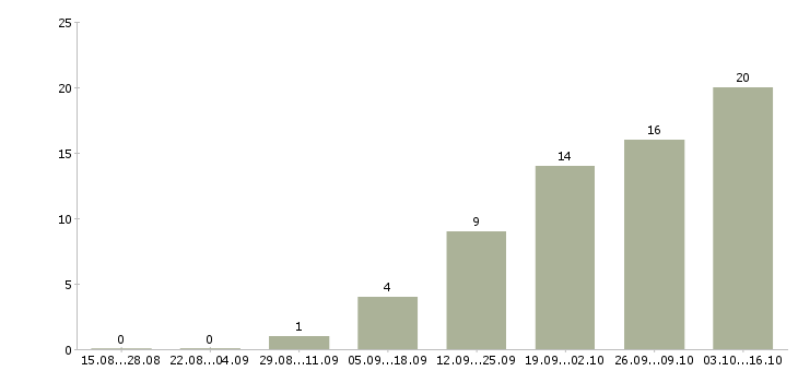 Работа менеджер по продуктам в Пскове - Число вакансий в Пскове по специальности менеджер по продуктам за 2 месяца