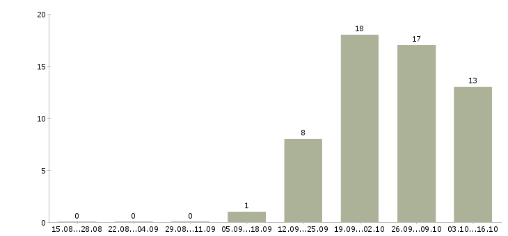 Работа сотрудники в офис в Пятигорске - Число вакансий в Пятигорске по специальности сотрудники в офис за 2 месяца