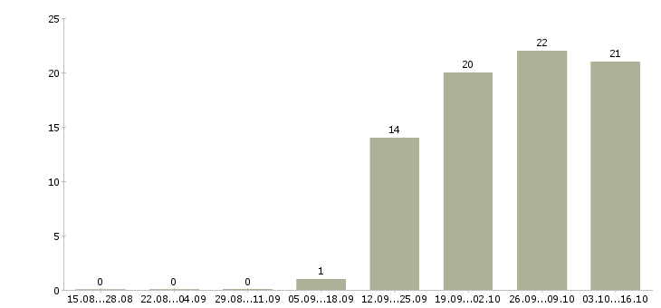 Работа специалист по клиентам в Раменском - Число вакансий в Раменском по специальности специалист по клиентам за 2 месяца