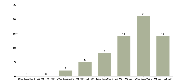 Работа водитель в транспортную компанию в Самаре - Число вакансий в Самаре по специальности водитель в транспортную компанию за 2 месяца