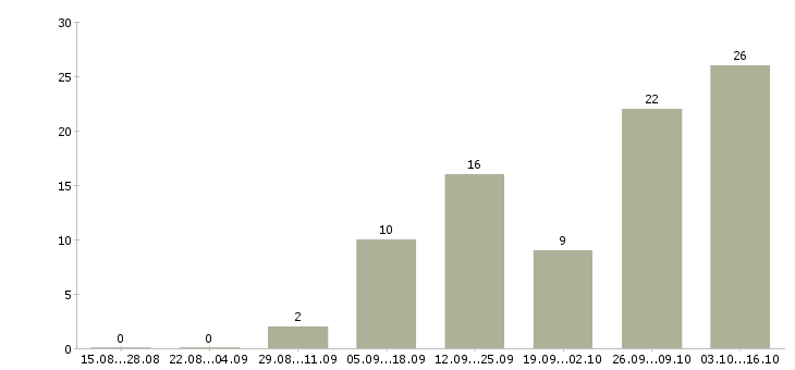 Работа сотрудник кухни в Самаре - Число вакансий в Самаре по специальности сотрудник кухни за 2 месяца