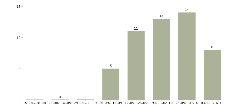 Работа менеджер на автомобиле в Саранске - Число вакансий в Саранске по специальности менеджер на автомобиле за 2 месяца