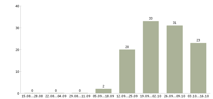 Работа повар в день в Саратове - Число вакансий в Саратове по специальности повар в день за 2 месяца