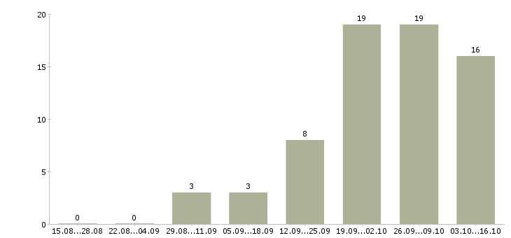 Работа продавец мебели в Саратове - Число вакансий в Саратове по специальности продавец мебели за 2 месяца