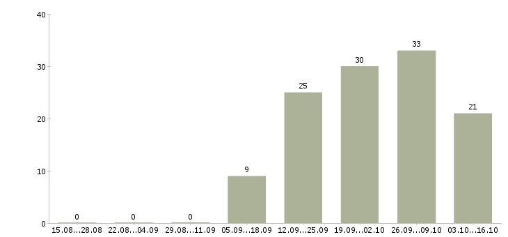 Работа технический персонал в Саратове - Число вакансий в Саратове по специальности технический персонал за 2 месяца