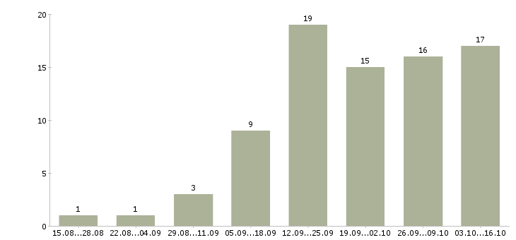 Работа онлайн менеджер в Смоленске - Число вакансий в Смоленске по специальности онлайн менеджер за 2 месяца