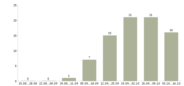 Работа технолог по производству в Смоленске - Число вакансий в Смоленске по специальности технолог по производству за 2 месяца