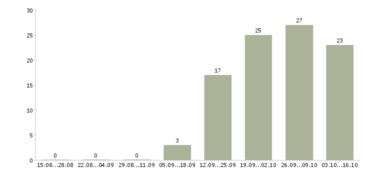 Работа помощник директора в Солнечногорске - Число вакансий в Солнечногорске по специальности помощник директора за 2 месяца