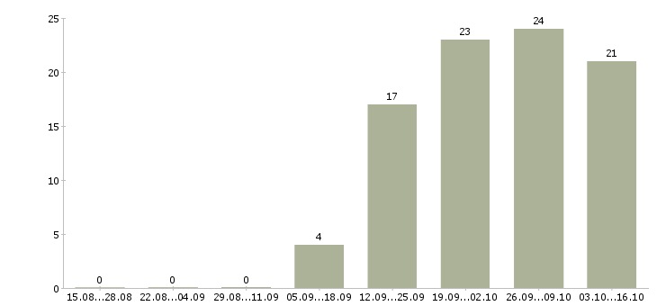 Работа юрист помощник юриста в Солнечногорске - Число вакансий в Солнечногорске по специальности юрист помощник юриста за 2 месяца