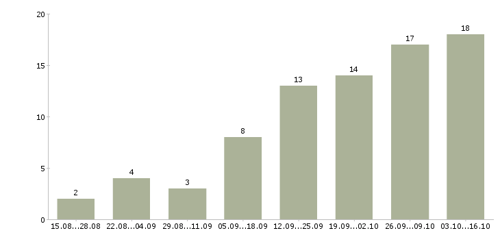 Работа менеджер региональный в Ставрополе - Число вакансий в Ставрополе по специальности менеджер региональный за 2 месяца