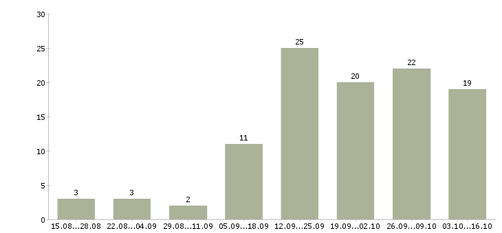 Работа требуются работники в Ставрополе - Число вакансий в Ставрополе по специальности требуются работники за 2 месяца