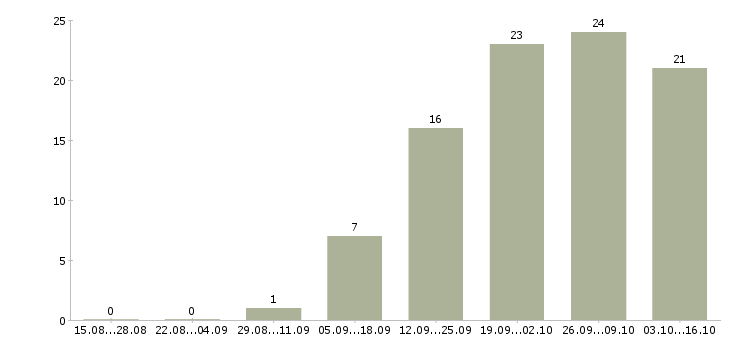 Работа специалист на телефон в Стерлитамаке - Число вакансий в Стерлитамаке по специальности специалист на телефон за 2 месяца
