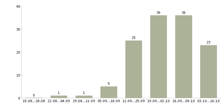 Работа торговый сотрудник в Стерлитамаке - Число вакансий в Стерлитамаке по специальности торговый сотрудник за 2 месяца