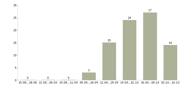 Работа грузчик график 2 2 в Сыктывкаре - Число вакансий в Сыктывкаре по специальности грузчик график 2 2 за 2 месяца