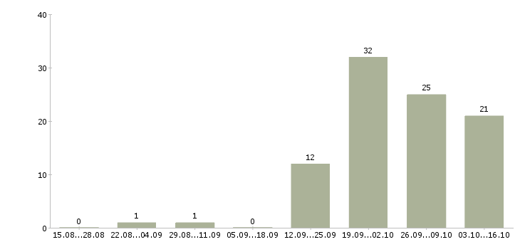 Работа оператор смены в Тамбове - Число вакансий в Тамбове по специальности оператор смены за 2 месяца